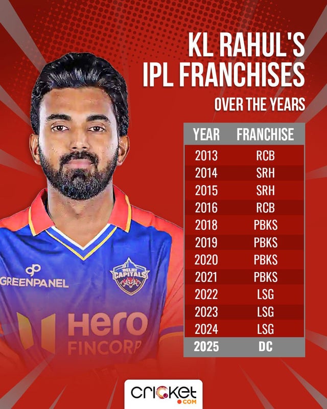 DC vs SRH, IPL 2025: KL Rahul ki Delhi Capitals me debut ho rahi hai – Kitne teams ke liye khel chuka hai? Pura list, stats dekh lo
