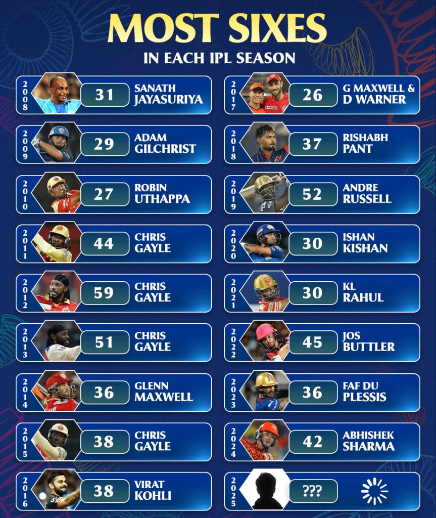 IPL mein Sabse Zyada Sixes: Har Season ki Total Sixes aur Har Edition mein Players ka Maximum Sixes Count.